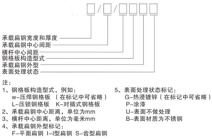 鋼格板型號(hào)，參數(shù)及各部件名稱你認(rèn)識(shí)嗎？