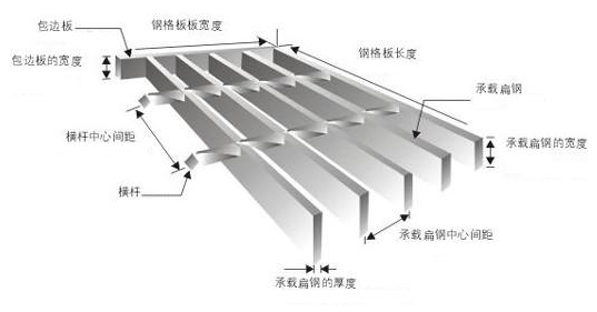 鋼格板型號(hào)，參數(shù)及各部件名稱你認(rèn)識(shí)嗎？